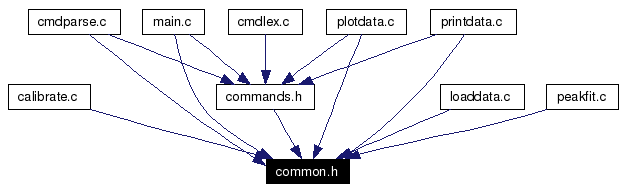 Included by dependency graph